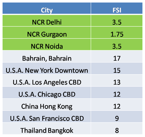 FSI/FARs of Major cities. Source - CREDAI
